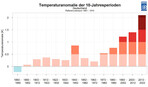 Abweichungen der 10-Jahres-Perioden 1883–1892 bis 2013–2022 von dem vieljährigen Temperaturmittel 1881–1910