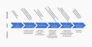 Autonomielevel 0-5 fr Universalgertetrger in der Landschaftspflege. (Erstellt auf Grundlage der Autonomielevel in https://www.ravenind.com/path-to-autonomy)