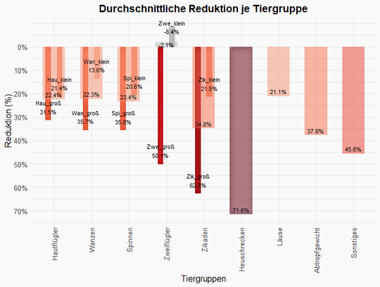 Durchschnittliche Reduktionsraten durch das Mulchen bei verschiedenen Tiergruppen (klein: < 5 mm Rumpflnge und gro: > 5 mm Rumpflnge) sowie bei der Insekten- und Spinnenmasse (Abtropfgewicht). [Berechnet aus insgesamt 134 Kontroll- bzw. Mulchvarianten]