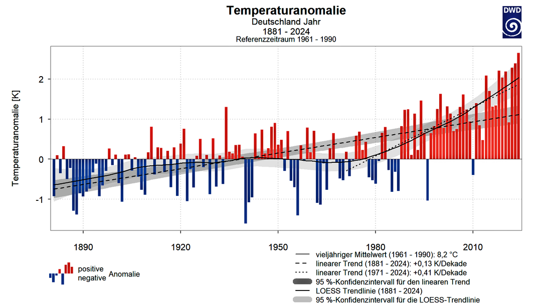 Die neue Klimatrendlinie des Deutschen Wetterdienstes: Abweichungen der Gebietsmittel der Temperatur fr Deutschland vom vieljhrigen Mittel 1961-1990 (rote und blaue Sulen), der lineare Trend der Temperaturentwicklung 1881-2024 (gestrichelte Linie), der lineare Trend fr den Zeitraum 1971-2024 (gepunktete Linie) sowie die neuen LOESS-Klimatrendlinie fr den Zeitraum 1881-2024 (durchgezogene Linie).