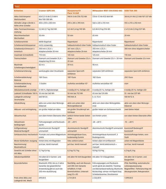 Technische Daten und Eigenschaften der Testgerte