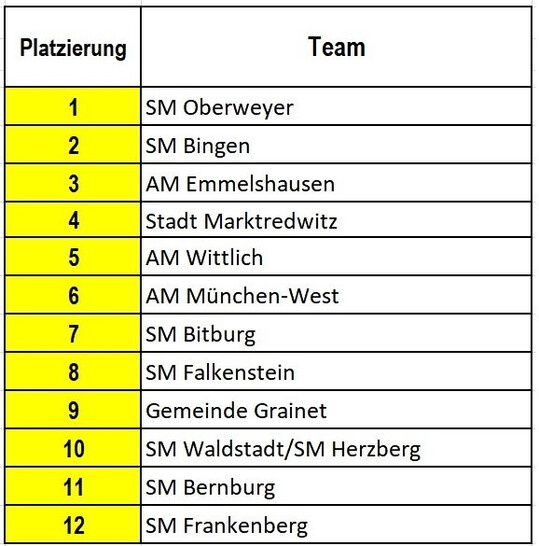 Platzierungen