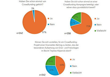 Aus den Ergebnissen der Umfrage
