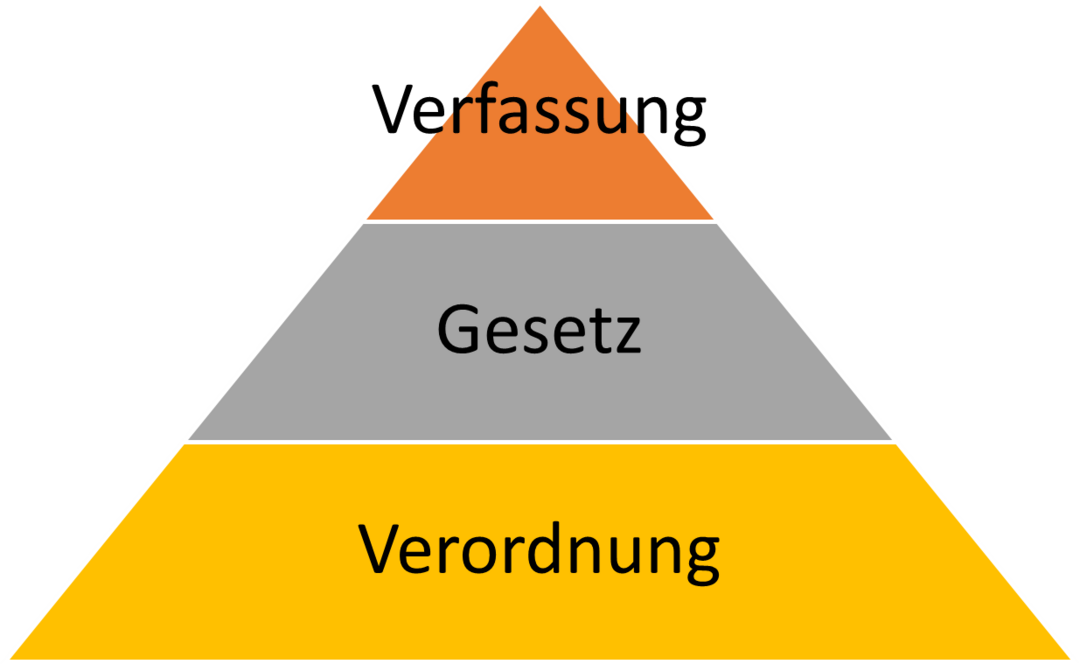 Hierarchie der zentralen Rechtsvorschriften