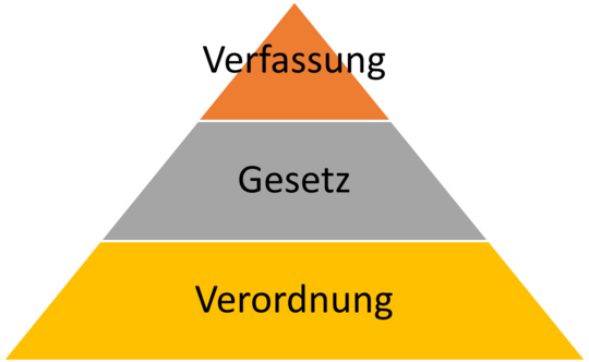 Hierarchie der zentralen Rechtsvorschriften