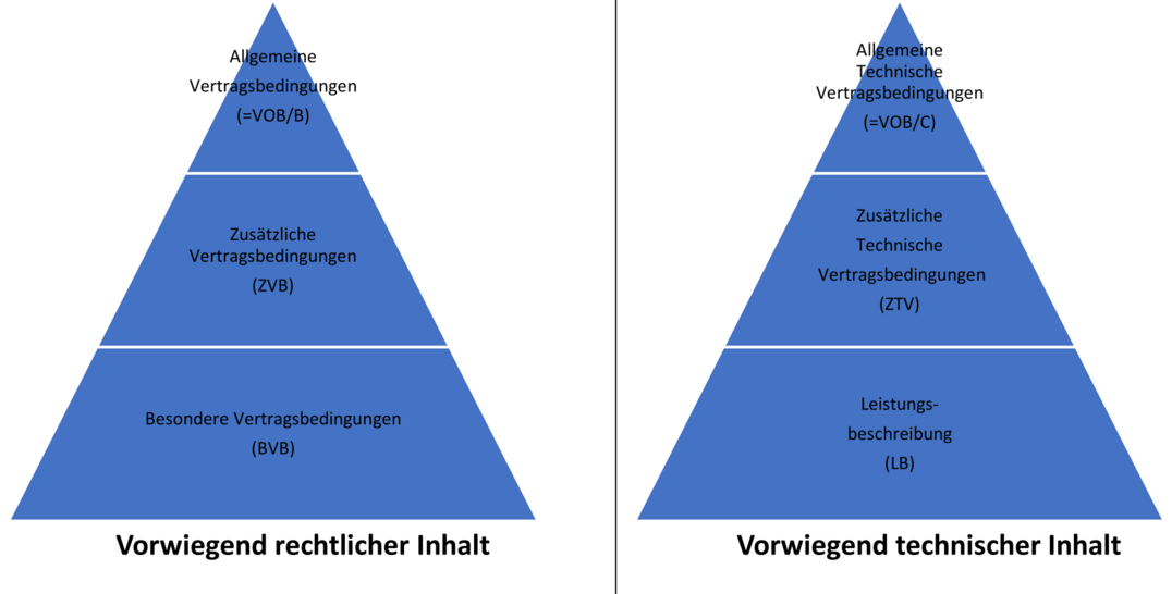 Hierarchie VOB