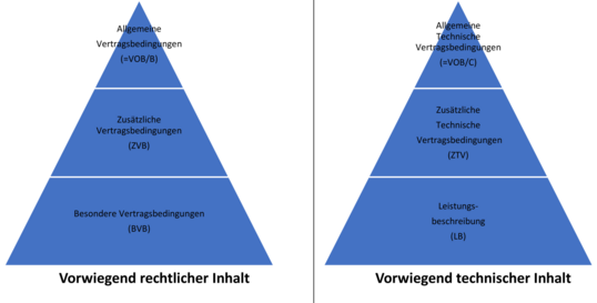 Hierarchie VOB