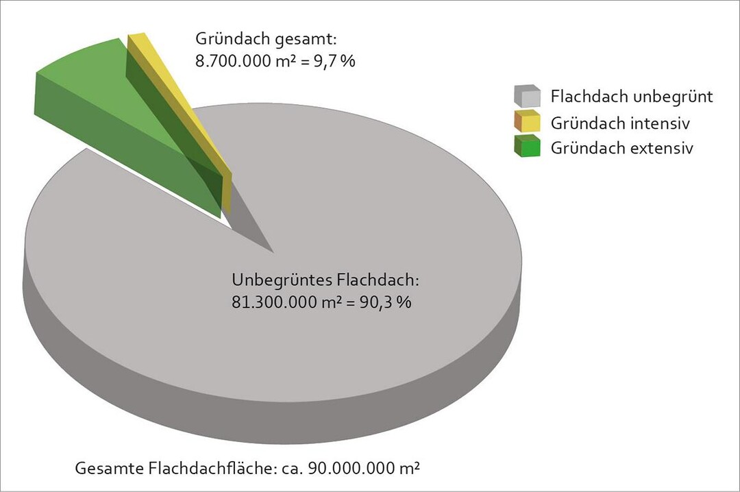 In 2021 hinzugekommene Dachbegrnungen im Verhltnis zu neu entstandener
Flachdachflche. Es gibt also noch viel Begrnungspotenzial!