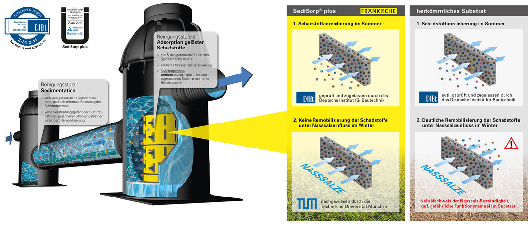 FRNKISCHE hat fr seine SediSubstrator-Reinigungsanlagen das neue Substrat SediSorp plus entwickelt, das nachgewiesen resistent gegenber Nasssalzen ist