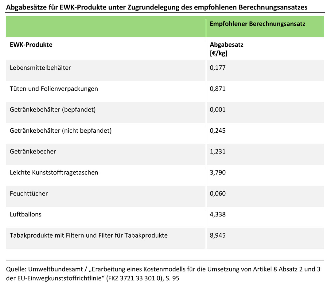 Abgabestze fr EWK-Produkte unter Zugrundelegung des empfohlenen Berechnungsansatzes