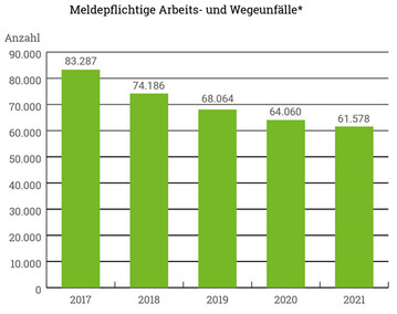 Die Unfallstatistik der SVLFG fr das Berichtsjahr 2021 zeigt einen Rckgang der meldepflichtigen Arbeits- und Wegeunflle ber einen Zeitraum von fnf Jahren. Meldepflichtig sind Arbeits- und Wegeunflle, die eine Arbeitsunfhigkeit von mehr als drei Tagen oder den Tod zur Folge haben.