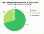 Bildunterschrift: 98 % der Teilnehmer an der aktuellen Marktbefragung erwarten eine gleichbleibende bzw. verstärkte Nachfrage der Regenwasserbewirtschaftung.