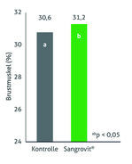 Abbildung 3: Versuchs- und Bildungszentrum für Geflügelhaltung Kitzingen, Deutschland, Versuch mit Ross 308 Broilern, Zeitpunkt der Messung Tag 36