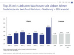 Top 25 mit stärkstem Wachstum seit sieben Jahren
