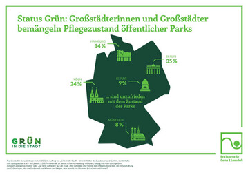 Forsa-Studie der Initiative Grn in die Stadt zeigt: In Kln und Berlin herrscht grte Unzufriedenheit mit der Pflege des ffentlichen Grns.