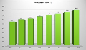Die Umsatzentwicklung in der GaLaBau-Branche seit 2012. Im Jahr 2018 erzielte die Branche einen Jahresumsatz von 8,41 Mrd. Euro