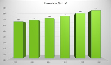 Die Umsatzentwicklung in der GaLaBau-Branche seit 2014. Im Jahr 2019 erzielte die Branche einen Jahresumsatz von 8,93 Mrd. Euro.