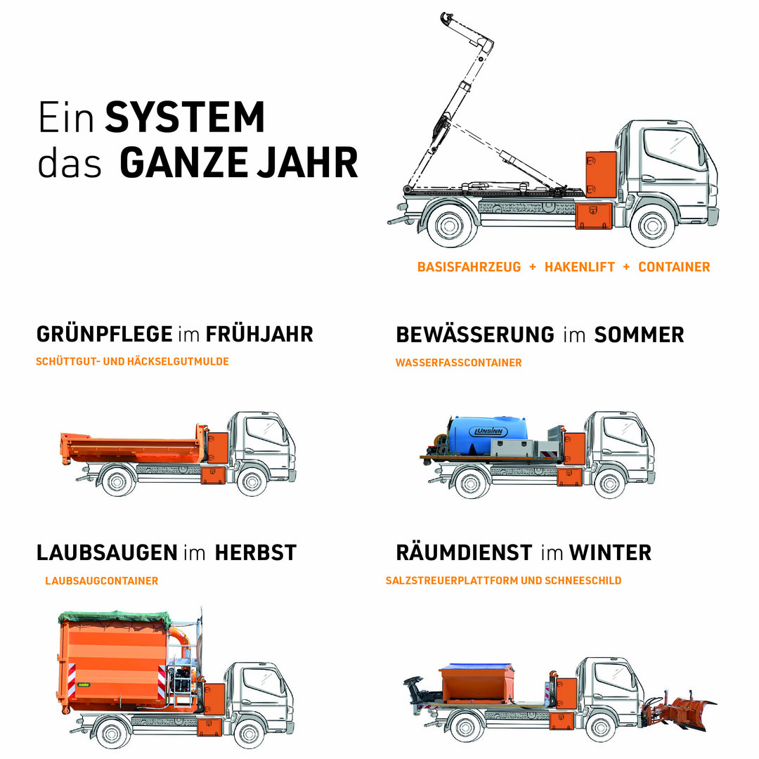 Ein UNSINN Abrollkipper ist das ganze Jahr über äußerst vielseitig und damit ein wahres Allroundfahrzeug – ob im Herbst zum Laubsaugen, im Winter für den Räumdienst, im Frühjahr zur Grünpflege oder im Sommer zur Bewässerung.