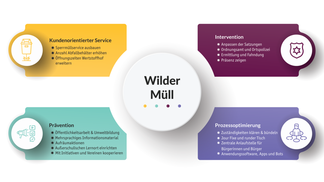 Was tun gegen wilden Mll?